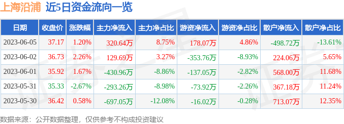 异动快报：上海沿浦（605128）6月6日9点39分触及涨停板