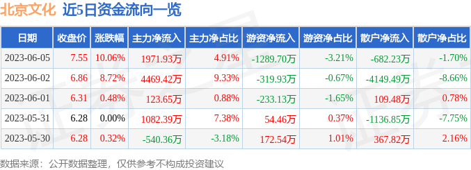 异动快报：北京文化（000802）6月6日9点46分触及涨停板