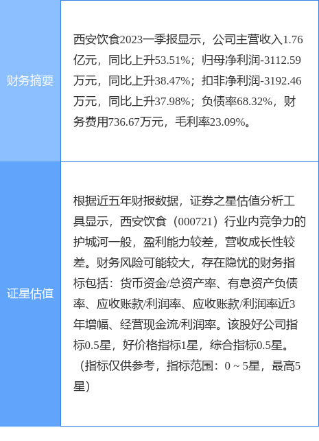 异动快报：西安饮食（000721）6月7日13点23分触及涨停板