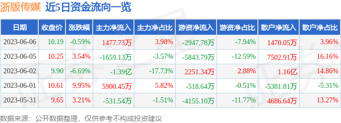 异动快报：浙版传媒（601921）6月7日13点14分触及涨停板