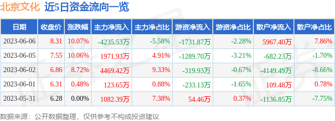 异动快报：北京文化（000802）6月7日9点40分触及涨停板
