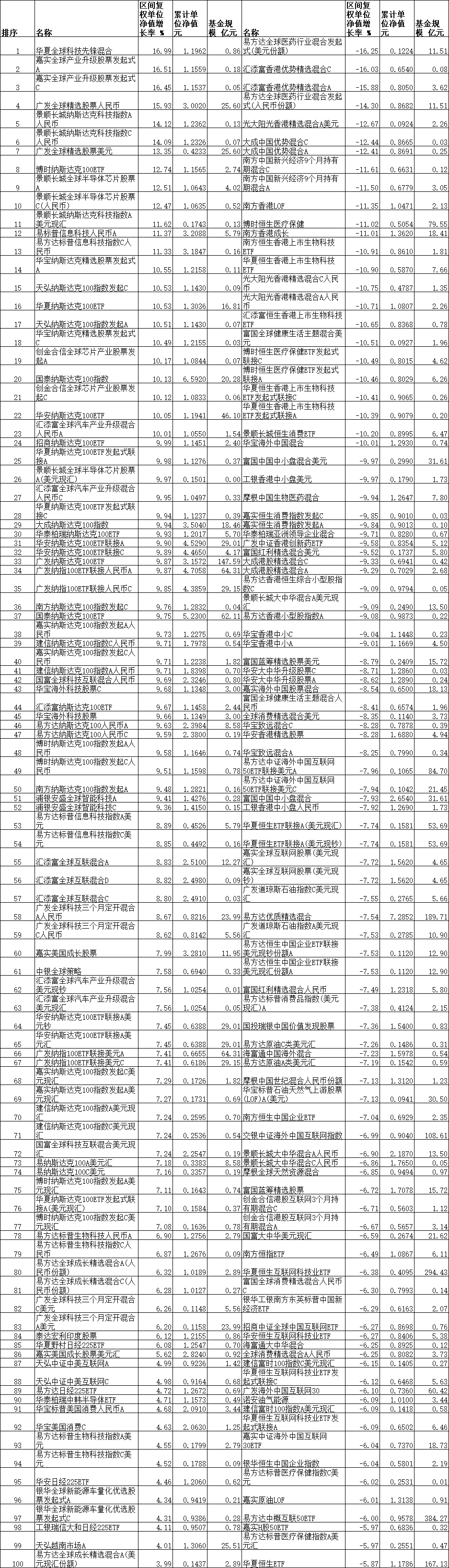 5月份23只QDII涨超10% 华夏嘉实广发等基金领涨
