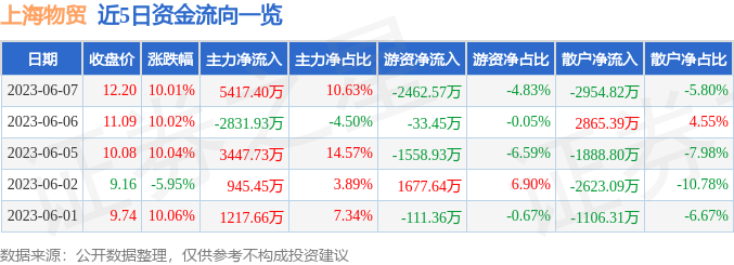 异动快报：上海物贸（600822）6月8日10点44分触及涨停板