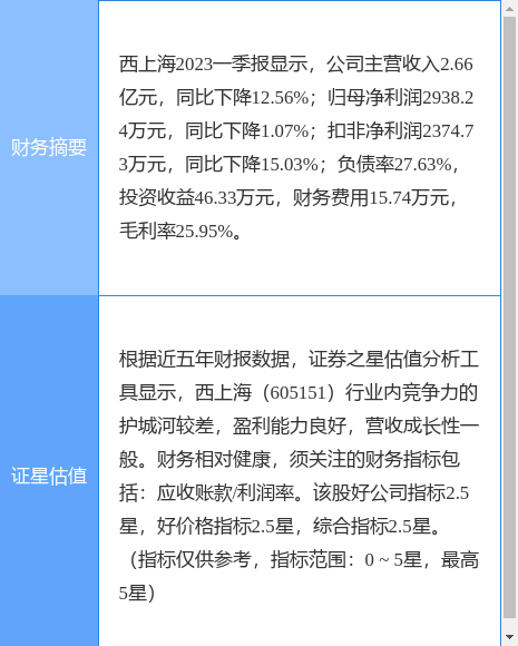 异动快报：西上海（605151）6月9日9点34分触及涨停板