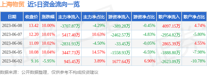 异动快报：上海物贸（600822）6月9日9点31分触及涨停板