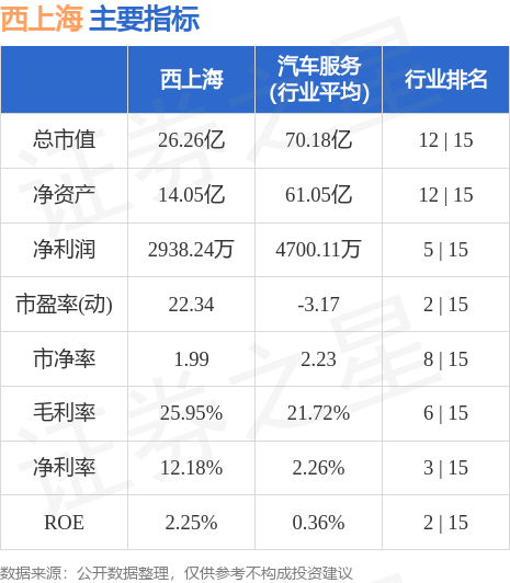 异动快报：西上海（605151）6月9日9点34分触及涨停板