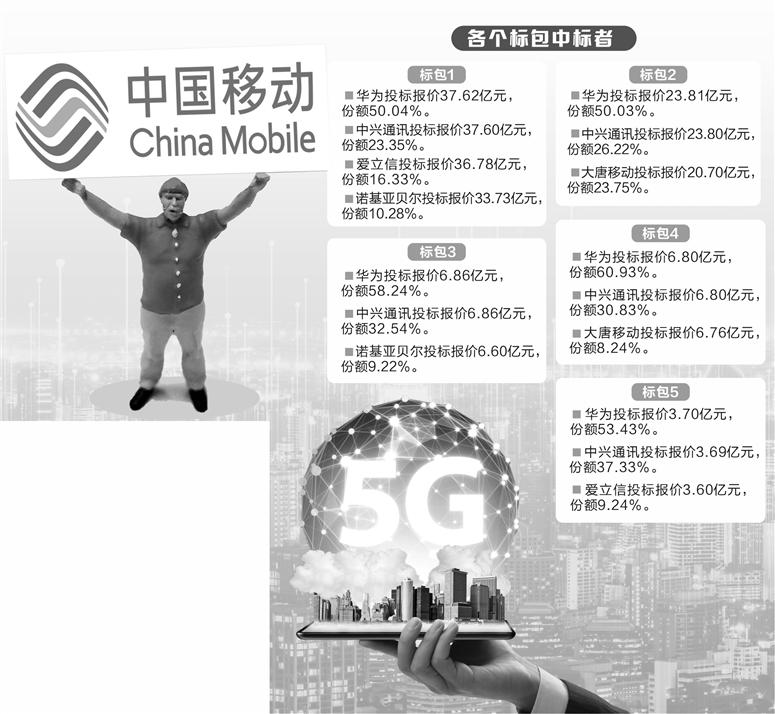 重磅！中国移动5G基站集采落地 这些公司中标 华为、中兴份额领先