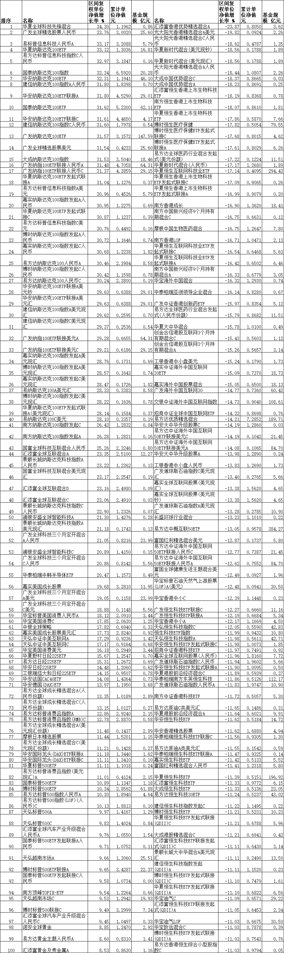 前5月27只QDII涨超30% 华夏广发易方达等基金领涨