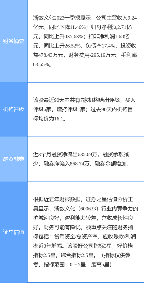 异动快报：浙数文化（600633）6月12日9点31分触及涨停板