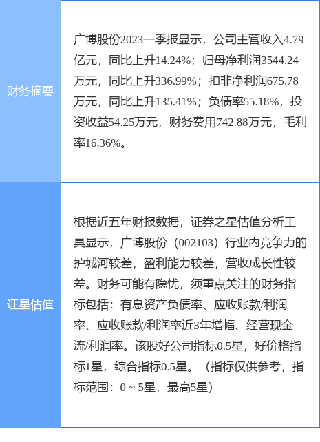 异动快报：广博股份（002103）6月12日9点33分触及涨停板