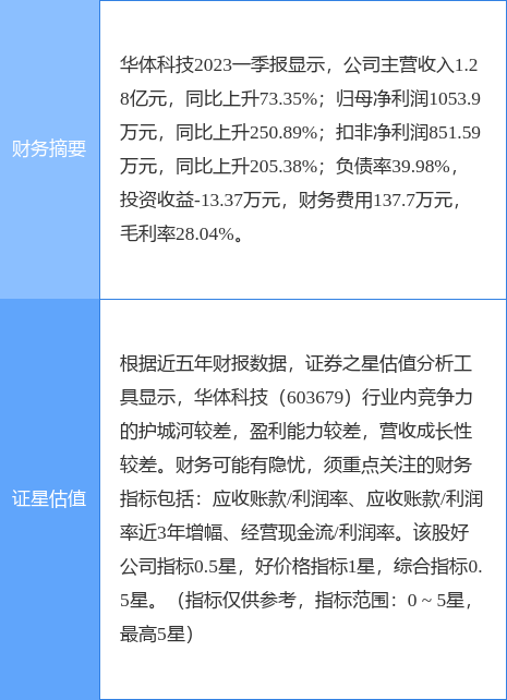 异动快报：华体科技（603679）6月12日10点12分触及涨停板