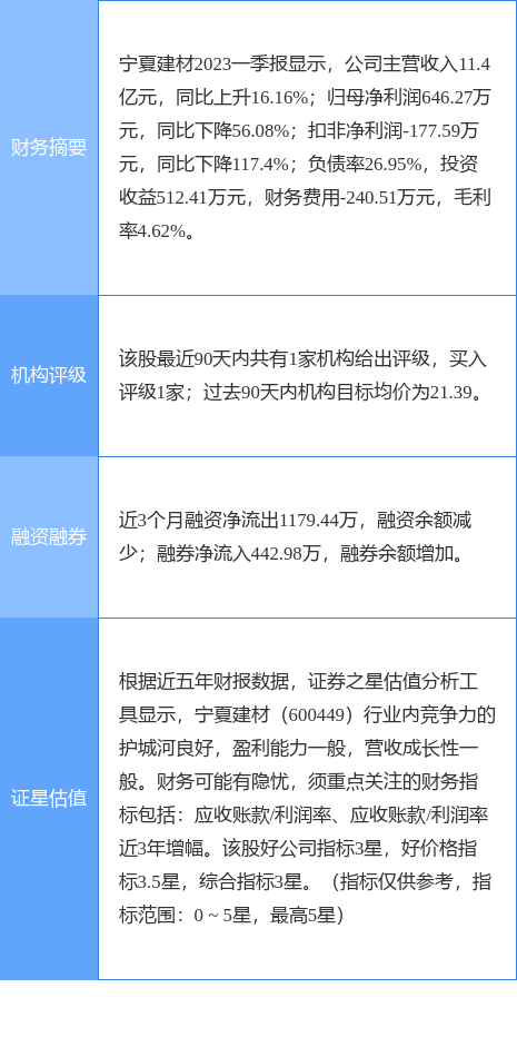 异动快报：宁夏建材（600449）6月12日13点11分触及涨停板
