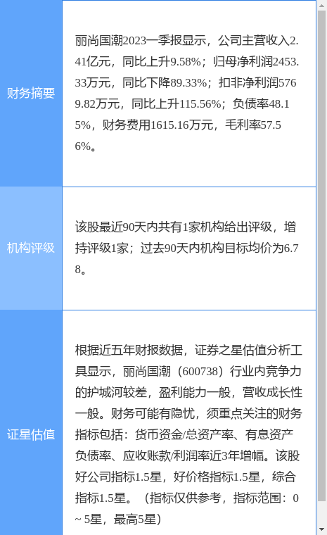 异动快报：丽尚国潮（600738）6月12日13点28分触及涨停板