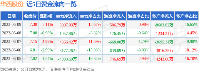 异动快报：华西股份（000936）6月12日13点17分触及涨停板