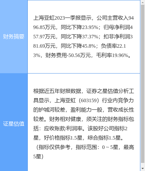 异动快报：上海亚虹（603159）6月13日9点31分触及涨停板