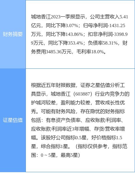 异动快报：城地香江（603887）6月13日13点27分触及涨停板