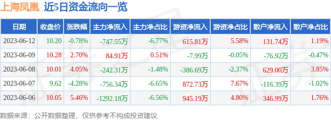 异动快报：上海凤凰（600679）6月13日9点39分触及涨停板