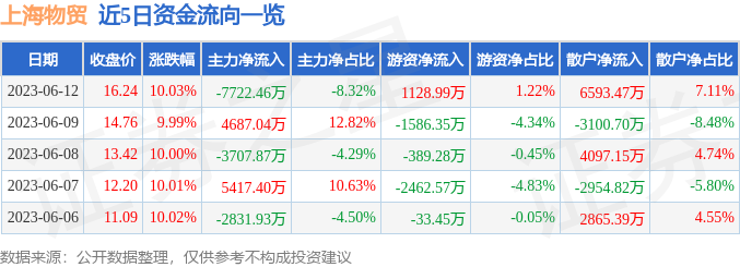 异动快报：上海物贸（600822）6月13日9点30分触及涨停板