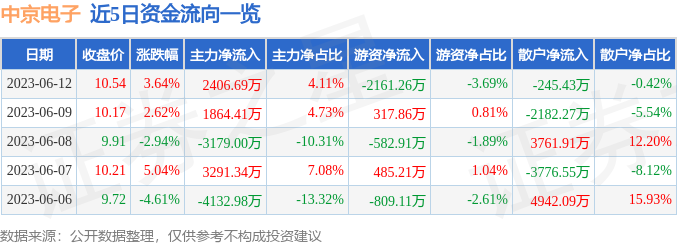 异动快报：中京电子（002579）6月13日14点51分触及涨停板