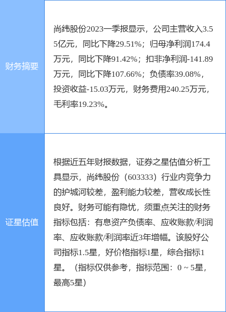 异动快报：尚纬股份（603333）6月14日9点31分触及涨停板