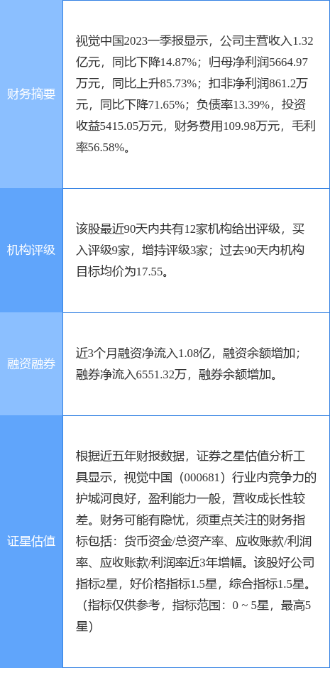 异动快报：视觉中国（000681）6月14日9点55分触及涨停板