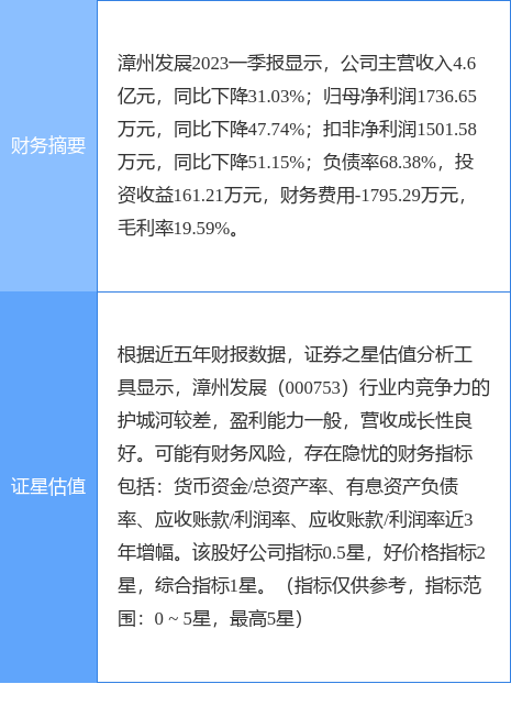 异动快报：漳州发展（000753）6月14日9点58分触及涨停板
