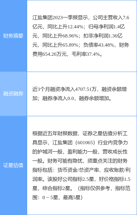 异动快报：江盐集团（601065）6月14日10点33分触及涨停板