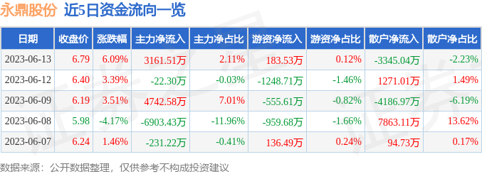 异动快报：永鼎股份（600105）6月14日11点26分触及涨停板