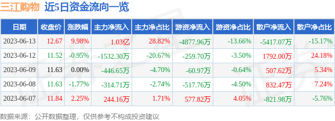 异动快报：三江购物（601116）6月14日9点58分触及涨停板