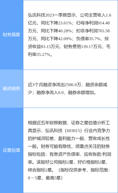 异动快报：XD弘讯科（603015）6月15日10点11分触及涨停板