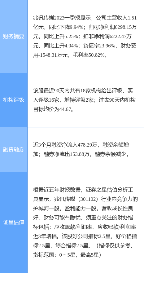 异动快报：兆讯传媒（301102）6月15日10点53分触及涨停板