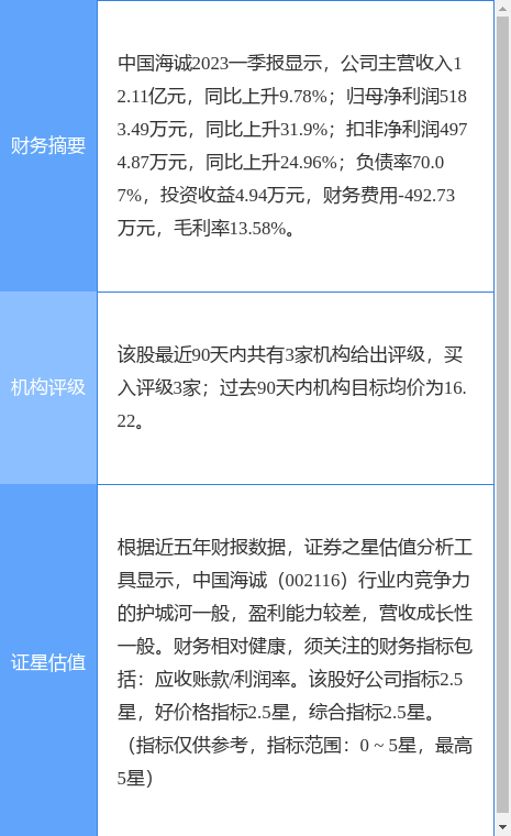 异动快报：中国海诚（002116）6月16日9点39分触及涨停板