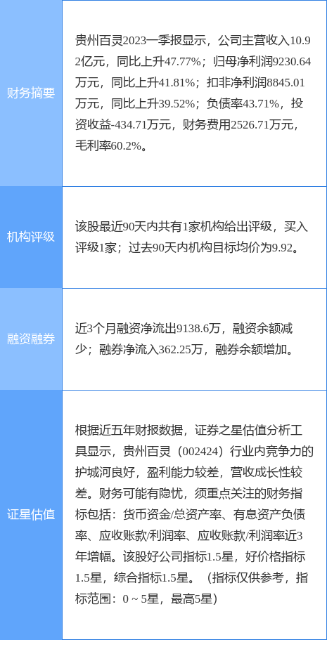 异动快报：贵州百灵（002424）6月16日10点40分触及涨停板