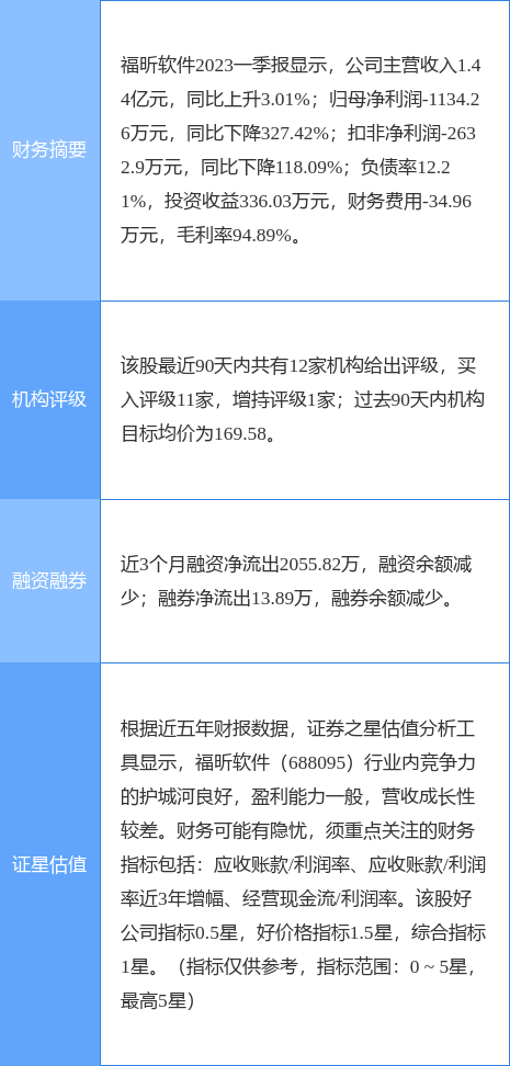 异动快报：福昕软件（688095）6月16日14点28分触及涨停板