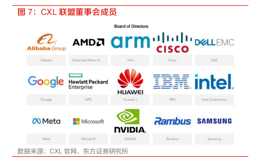 存储芯片界的CPO！英特尔、AMD等巨头争相布局CXL技术 受益上市公司梳理