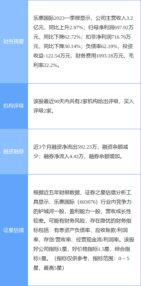 异动快报：乐惠国际（603076）6月19日13点48分触及涨停板