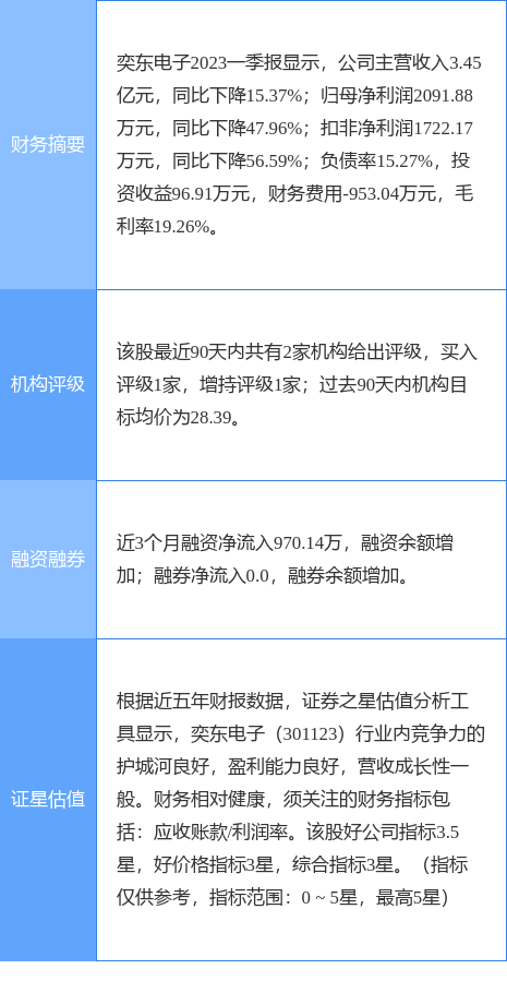 异动快报：奕东电子（301123）6月19日14点37分触及涨停板