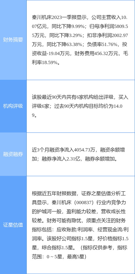 异动快报：秦川机床（000837）6月20日10点5分触及涨停板