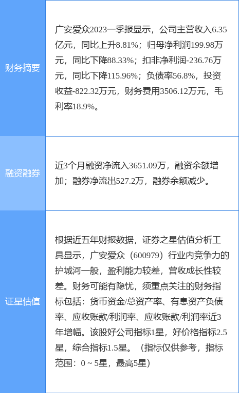 异动快报：广安爱众（600979）6月20日10点14分触及涨停板