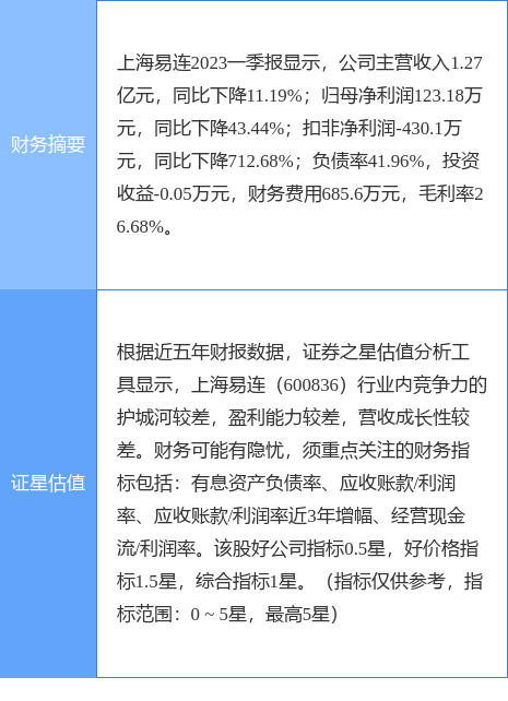 异动快报：上海易连（600836）6月21日14点2分触及跌停板