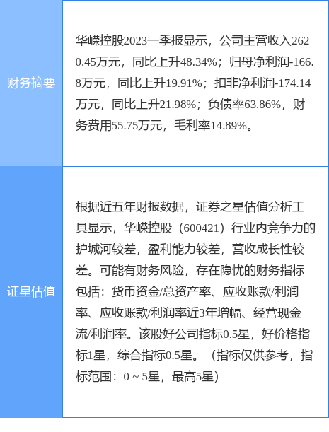异动快报：华嵘控股（600421）6月21日14点13分触及跌停板