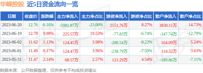 异动快报：华嵘控股（600421）6月21日14点13分触及跌停板