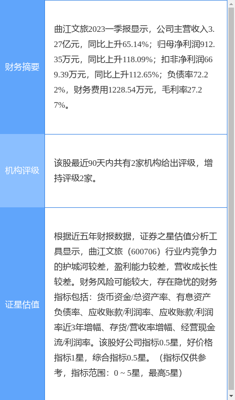 异动快报：曲江文旅（600706）6月27日9点37分触及涨停板