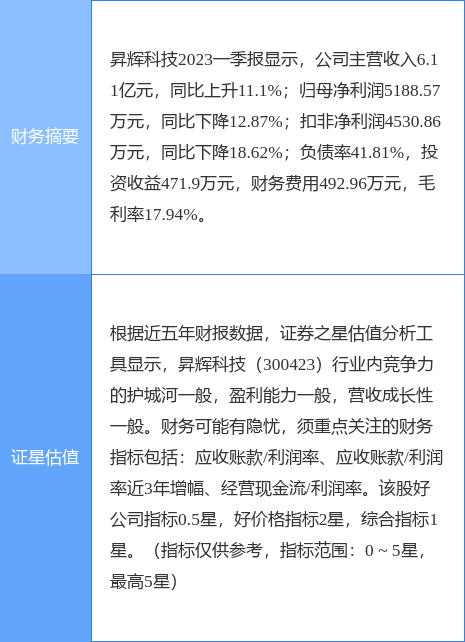 异动快报：昇辉科技（300423）6月27日9点49分触及涨停板