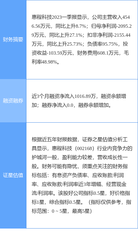 异动快报：惠程科技（002168）6月27日9点49分触及涨停板