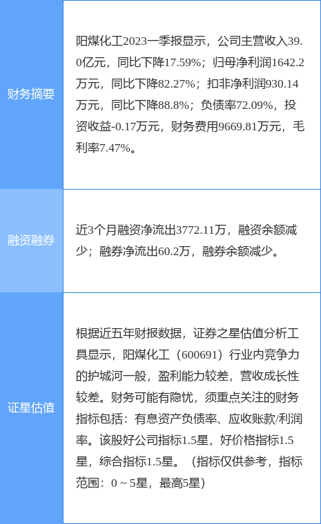 异动快报：阳煤化工（600691）6月27日10点10分触及涨停板