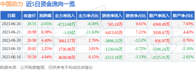 异动快报：中国动力（600482）6月27日11点19分触及涨停板