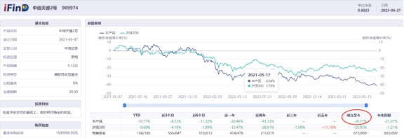 中信证券旗下中信天睿2号累计亏39.77%