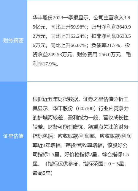 异动快报：华丰股份（605100）6月29日10点2分触及涨停板