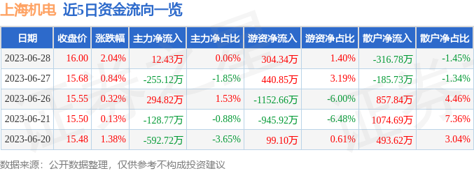 异动快报：上海机电（600835）6月29日11点29分触及涨停板